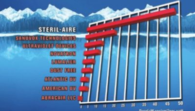 How do you know you are maintaining optimal Air Quality in your Building or Facility?