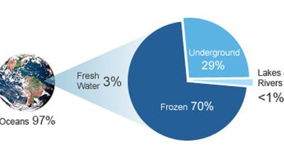 Water Resources: Why Water Conservation & Water Efficiency is Important